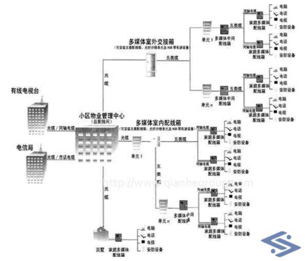 综合布线系统