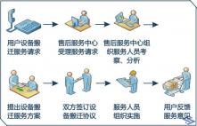 机房搬迁注意事项